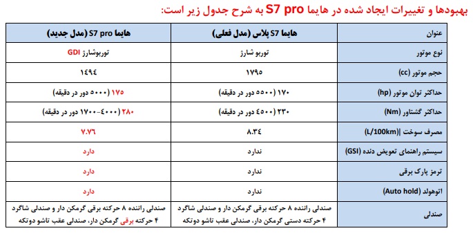 35 فروش خودرو ارتقا یافته ایران خودرو، هایما S7 پرو به زودی شروع می شود