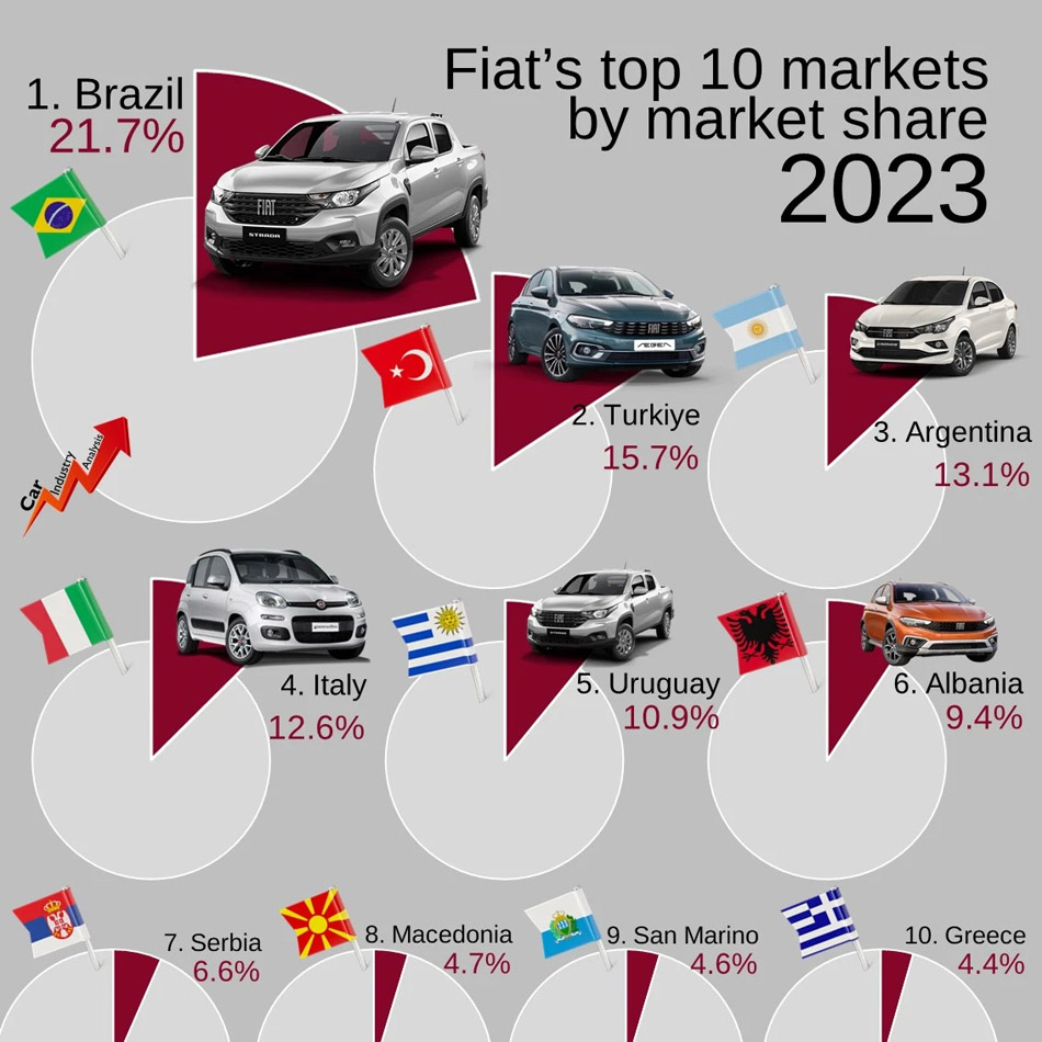 524 - بیشترین فروش فیات در دو کشور برزیل و ترکیه در سال 2023