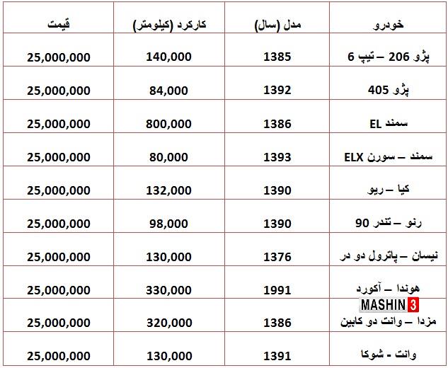 خودروهای دست دوم با قیمت 25 میلیون تومانی